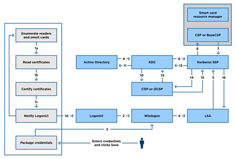 access smart card reader via port|How to Enable Smart Card Logon .